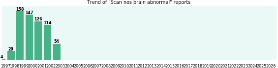 Scan nos brain abnormal: 632 reports from FDA and social media. Scan nos brain abnormal: 632 reports.